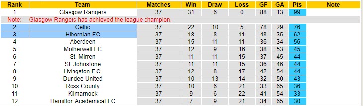 Nhận định Hibernian vs Celtic, 18h30 ngày 15/5 - Ảnh 5