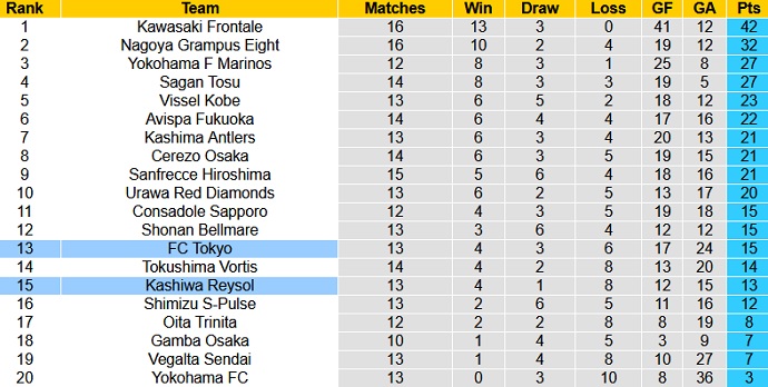Nhận định Kashiwa Reysol vs FC Tokyo, 14h00 ngày 15/5 - Ảnh 1