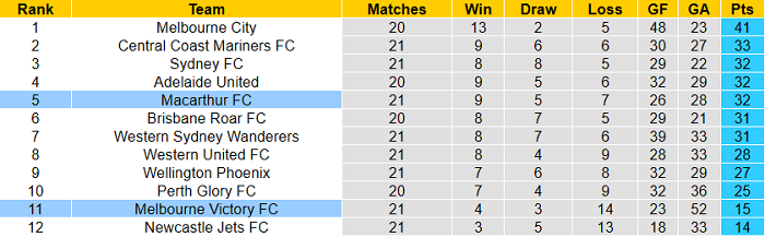 Nhận định Macarthur vs Melbourne Victory, 16h05 ngày 14/5 - Ảnh 4