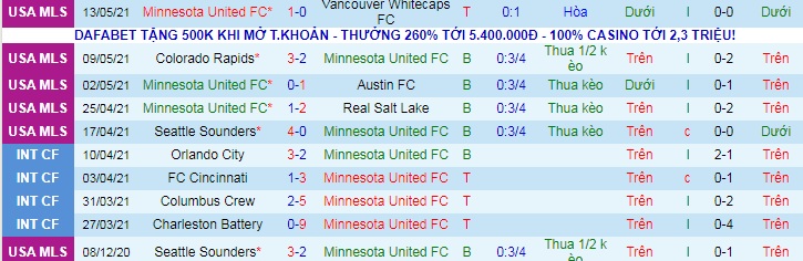 nhận định Minnesota vs FC Dallas, 7h07 ngày 16/5 - Ảnh 1