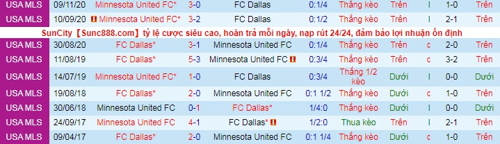 nhận định Minnesota vs FC Dallas, 7h07 ngày 16/5 - Ảnh 3