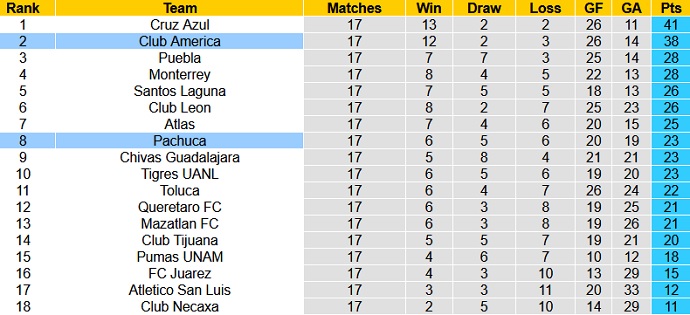 Nhận định Pachuca vs Club América, 7h00 ngày 14/5 - Ảnh 1