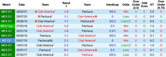 Nhận định Pachuca vs Club América, 7h00 ngày 14/5 - Ảnh 3