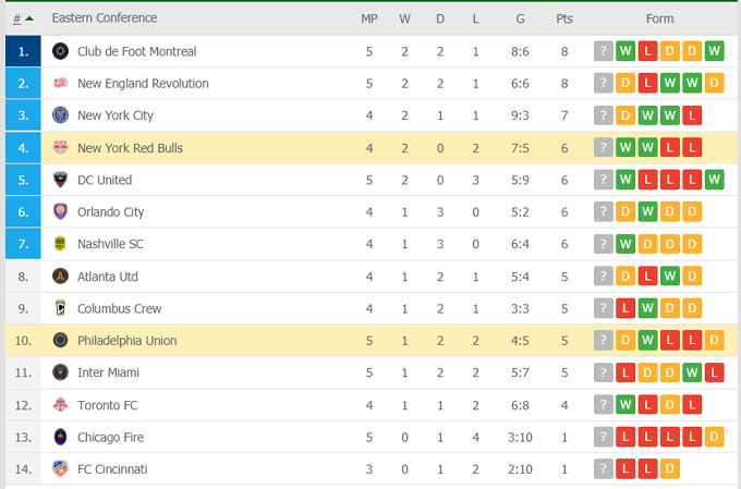 Nhận định Philadelphia Union vs New York Red Bulls, 06h37 ngày 16/5 - Ảnh 5