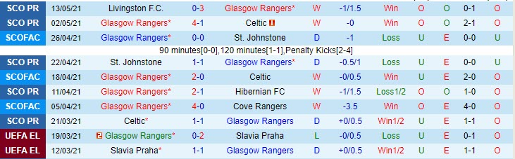 Nhận định Rangers vs Aberdeen, 18h30 ngày 15/5 - Ảnh 1