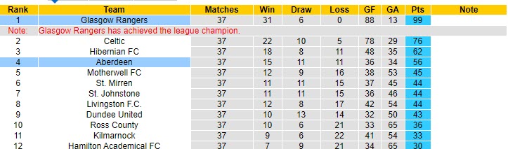 Nhận định Rangers vs Aberdeen, 18h30 ngày 15/5 - Ảnh 4