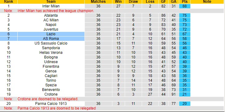 Nhận định Roma vs Lazio, 1h45 ngày 16/5 - Ảnh 4
