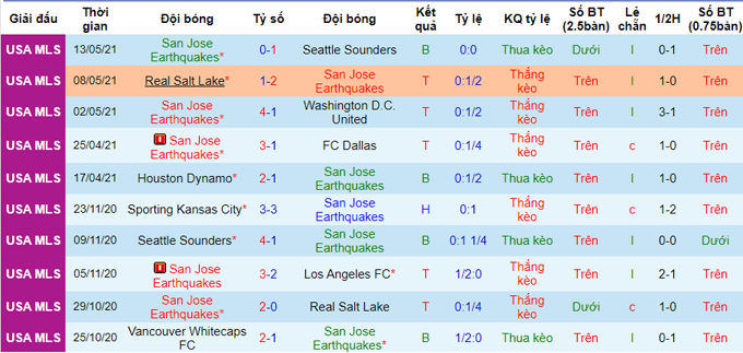Nhận định San Jose Earthquakes vs Portland Timbers, 9h ngày 16/5 - Ảnh 1