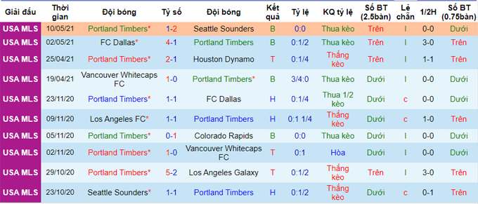 Nhận định San Jose Earthquakes vs Portland Timbers, 9h ngày 16/5 - Ảnh 2