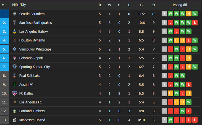 Nhận định San Jose Earthquakes vs Portland Timbers, 9h ngày 16/5 - Ảnh 5