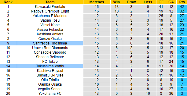 Nhận định Sanfrecce Hiroshima vs Tokushima Vortis, 14h ngày 15/5 - Ảnh 4