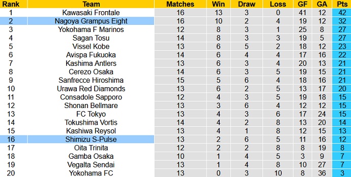 Nhận định Shimizu S-Pulse vs Nagoya Grampus, 12h00 ngày 15/5 - Ảnh 1