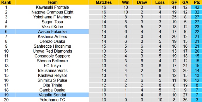 Nhận định Vegalta Sendai vs Avispa Fukuoka, 12h00 ngày 15/5 - Ảnh 1
