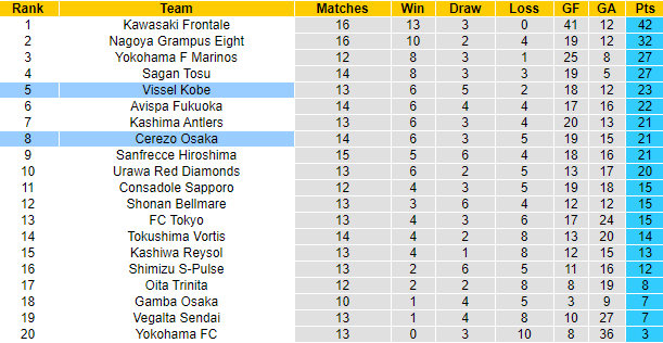 Nhận định Vissel Kobe vs Cerezo Osaka, 14h ngày 15/5 - Ảnh 4
