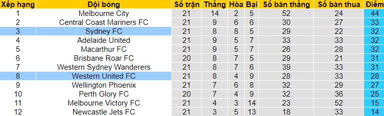Nhận định Western United vs Sydney FC, 11h35 ngày 15/5 - Ảnh 4
