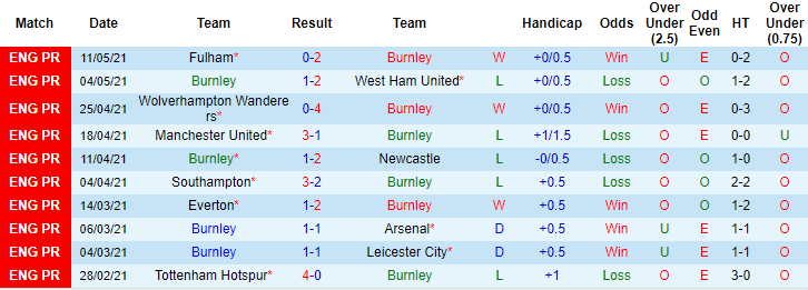 Soi kèo phạt góc Burnley vs Leeds, 18h30 ngày 15/5 - Ảnh 1