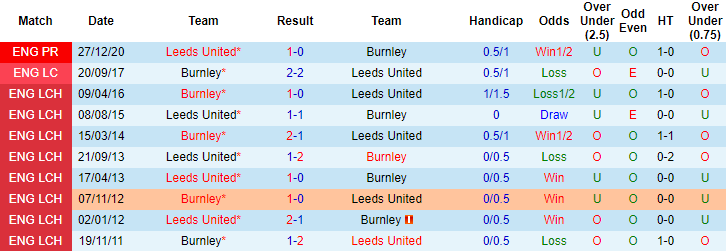 Soi kèo phạt góc Burnley vs Leeds, 18h30 ngày 15/5 - Ảnh 3