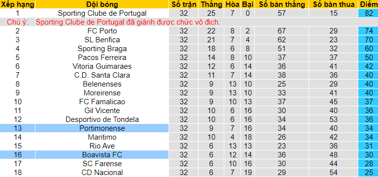 Soi kèo phạt góc, tài xỉu hôm nay 15/5: Boavista vs Portimonense - Ảnh 1