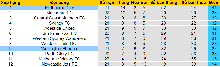 Melbourne City vs Wellington Phoenix, 13h05 ngày 16/5 - Ảnh 4