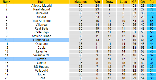 Nhận định Alaves vs Granada, 23h30 ngày 16/5 - Ảnh 5