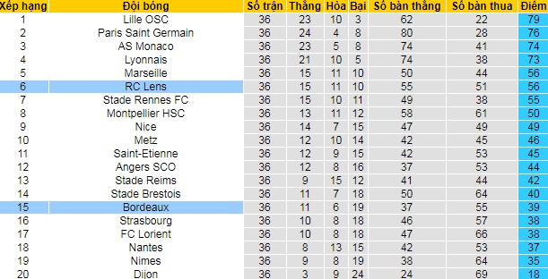 nhận định Bordeaux vs Lens, 2h ngày 17/5 - Ảnh 4