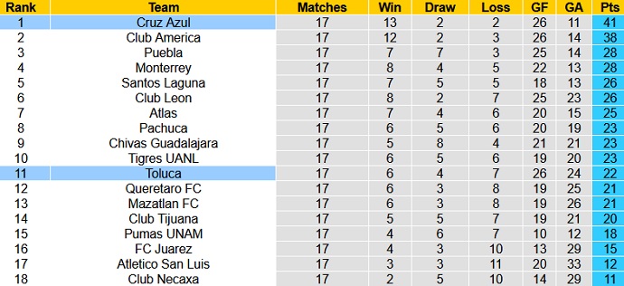 Nhận định Cruz Azul vs Toluca, 9h00 ngày 16/2 - Ảnh 1