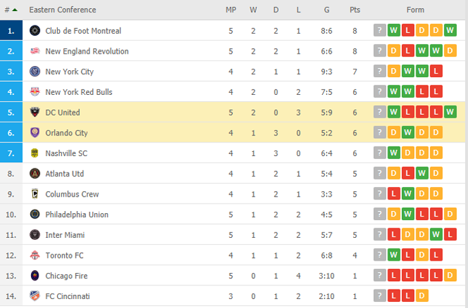Nhận định D.C. United vs Orlando, 07h00 ngày 17/05 - Ảnh 5