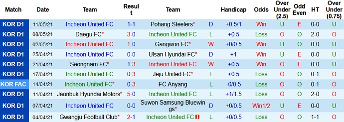 Nhận định Incheon United vs Gwangju FC, 17h00 ngày 15/5 - Ảnh 2