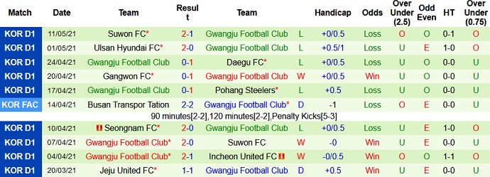 Nhận định Incheon United vs Gwangju FC, 17h00 ngày 15/5 - Ảnh 4