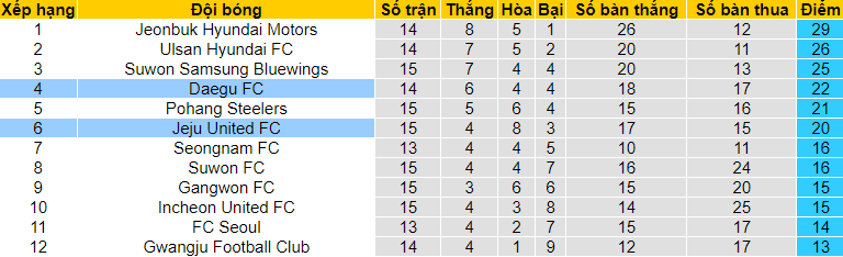 Nhận định Jeju United vs Daegu, 12h ngày 16/5 - Ảnh 4