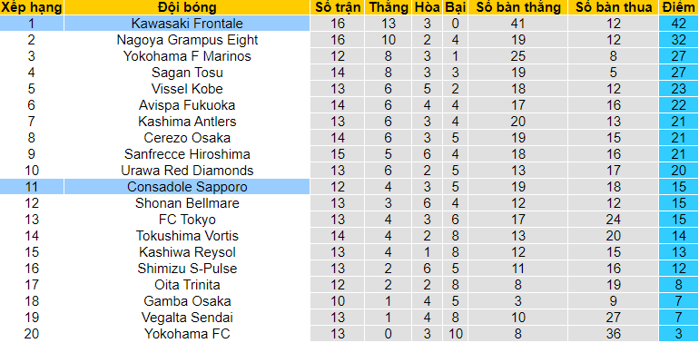 Nhận định Kawasaki Frontale vs Consadole Sapporo, 13h ngày 16/5 - Ảnh 4