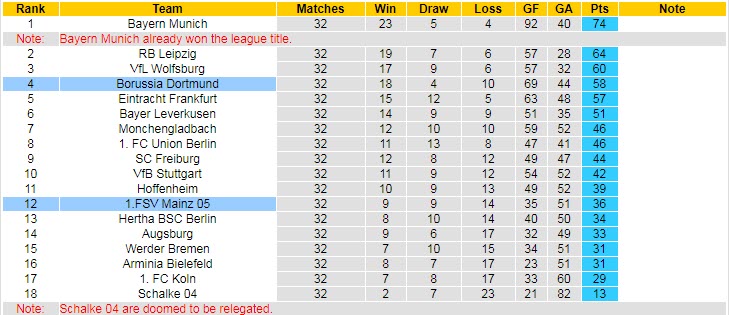 Nhận định Mainz 05 vs Dortmund, 23h00 ngày 16/5 - Ảnh 5
