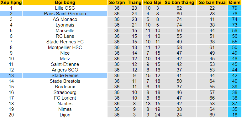 Nhận định PSG vs Reims, 2h ngày 17/5 - Ảnh 4
