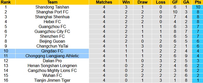 Nhận định Qingdao FC vs Chongqing Liangjiang, 17h00 ngày 15/5 - Ảnh 1