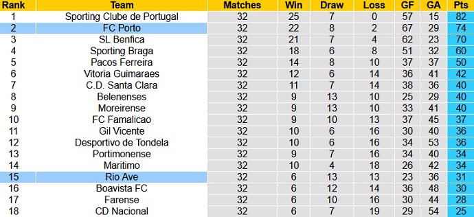 Nhận định Rio Ave vs FC Porto, 2h30 ngày 16/5 - Ảnh 1