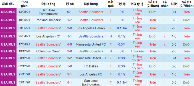 Nhận định Seattle Sounders vs Los Angeles, 8h30 ngày 17/5 - Ảnh 1