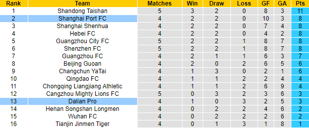 Nhận định Shanghai Port vs Dalian Yifang, 17h ngày 16/5 - Ảnh 4