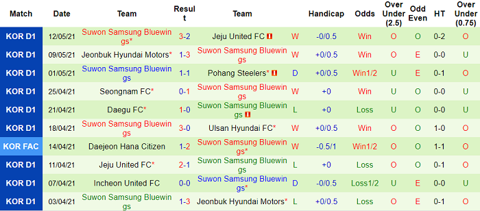 Nhận định Ulsan Hyundai vs Suwon Bluewings, 14h30 ngày 16/5 - Ảnh 1
