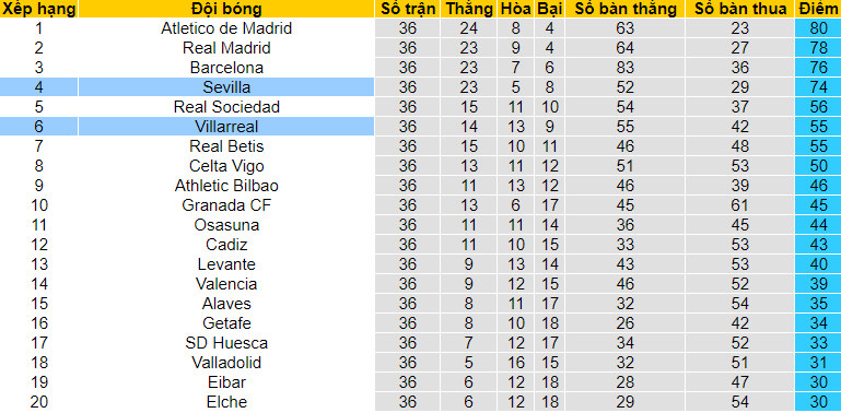 Nhận định Villarreal vs Sevilla, 23h30 ngày 16/5 - Ảnh 4