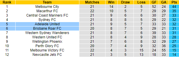 Phân tích tỷ lệ hiệp 1 Adelaide vs Brisbane Roar, 15h10 ngày 16/5 - Ảnh 4