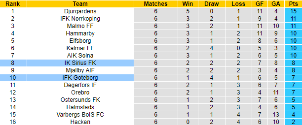 Bet tài xỉu hôm nay 17/5: Goteborg vs Sirius - Ảnh 4
