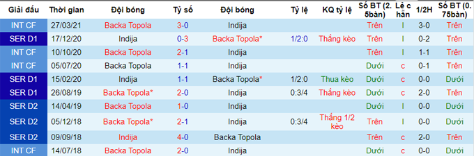 Nhận định Bačka Topola vs Indjija, 21h ngày 18/5 - Ảnh 2