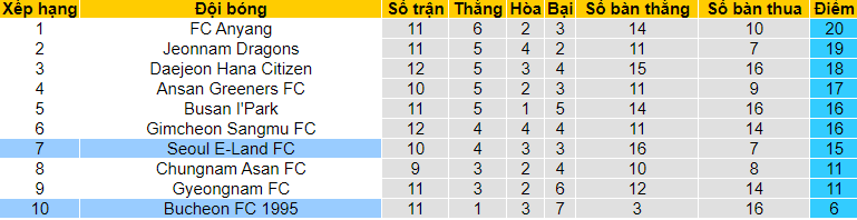 Nhận định Bucheon vs Seoul E-Land, 17h30 ngày 17/5 - Ảnh 4