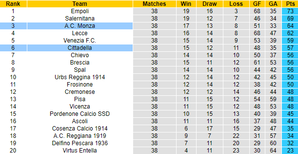 Nhận định Cittadella vs Monza, 23h30 ngày 17/5 - Ảnh 4