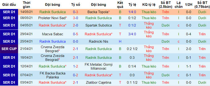 Nhận định Cukaricki Belgrade vs Radnik Surdulica, 21h ngày 18/5 - Ảnh 4