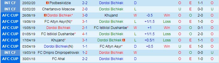 Nhận định Dordoi Bishkek vs Ahal, 21h00 ngày 17/5 - Ảnh 1