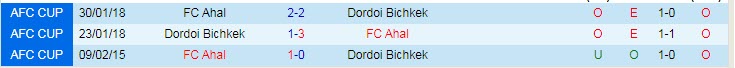 Nhận định Dordoi Bishkek vs Ahal, 21h00 ngày 17/5 - Ảnh 3