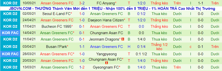 Nhận định Jeonnam Dragons vs Ansan Greeners, 17h30 ngày 17/5 - Ảnh 3