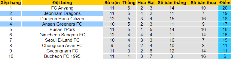 Nhận định Jeonnam Dragons vs Ansan Greeners, 17h30 ngày 17/5 - Ảnh 4