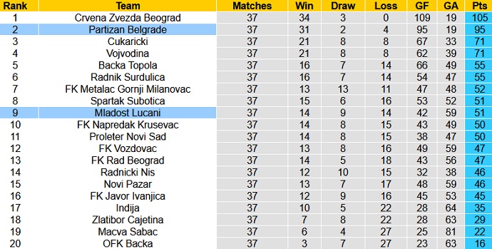 Nhận định Mladost Lucani vs Partizan, 23h05 ngày 18/5 - Ảnh 1
